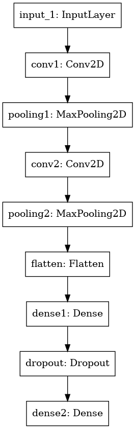 plot_model