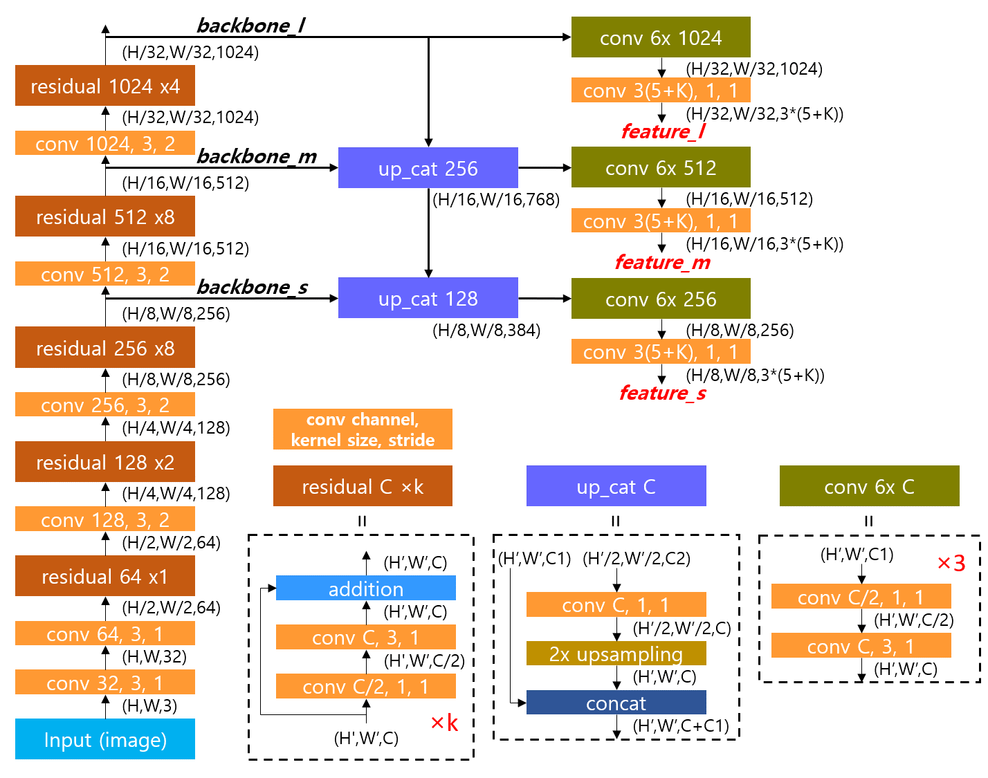 yolov3-micro-architecture