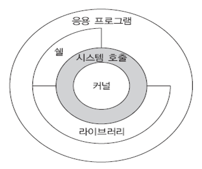 unix_structure