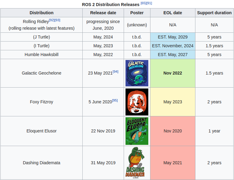 ros2-versions