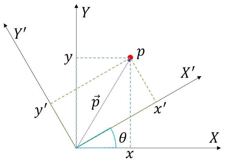 frame-rotation