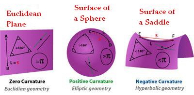 non-euclidean